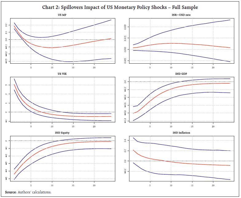 Chart 2: Spillovers Impact of US Monetary Policy Shocks – Full Sample