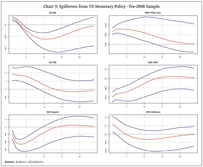 Chart 3: Spillovers from US Monetary Policy - Pre-2008 Sample