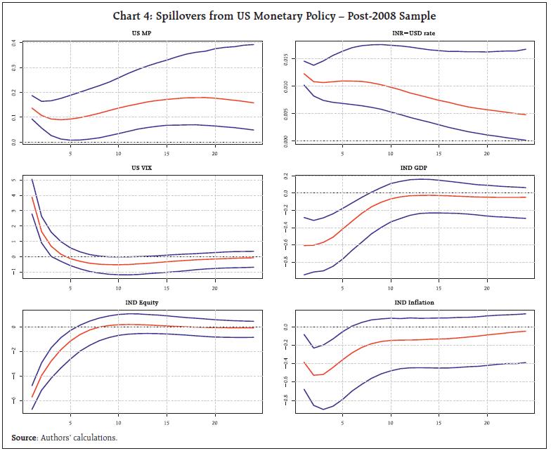 Chart 4: Spillovers from US Monetary Policy – Post-2008 Sample