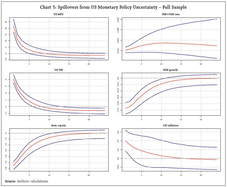 Chart 5: Spillovers from US Monetary Policy Uncertainty – Full Sample