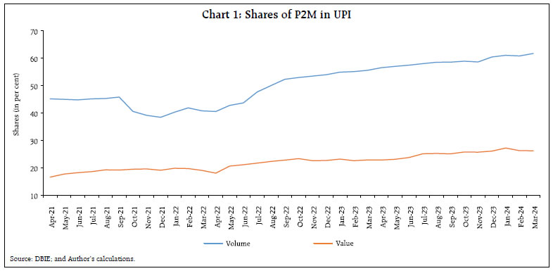 Chart 1: Shares of P2M in UPI