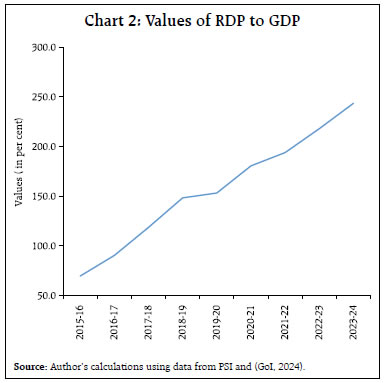 Chart 2: Values of RDP to GDP