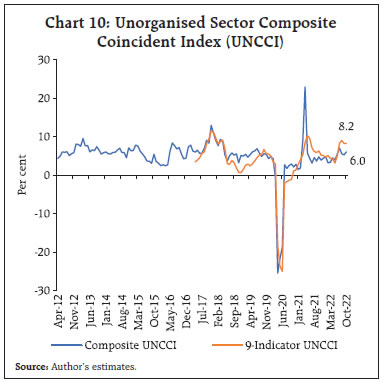 Chart 10: Unorganised Sector CompositeCoincident Index (UNCCI)