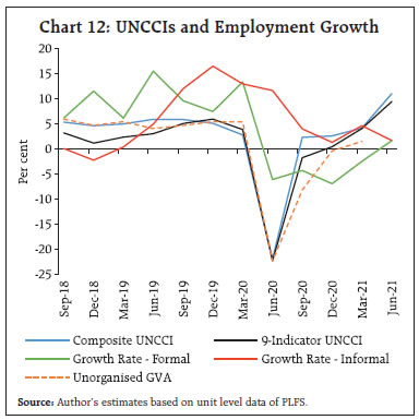 Chart 12: UNCCIs and Employment Growth