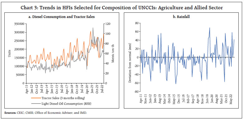 Chart 3: Trends in HFIs Selected for Composition of UNCCIs: Agriculture and Allied Sector