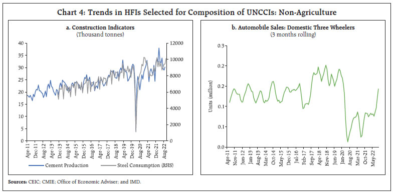 Chart 4: Trends in HFIs Selected for Composition of UNCCIs: Non-Agriculture