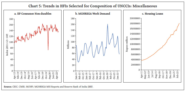 Chart 5: Trends in HFIs Selected for Composition of UNCCIs: Miscellaneous