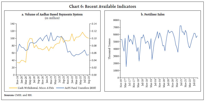 Chart 6: Recent Available Indicators