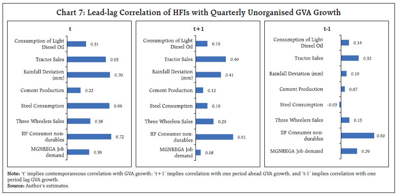 Chart 7: Lead-lag Correlation of HFIs with Quarterly Unorganised GVA Growth