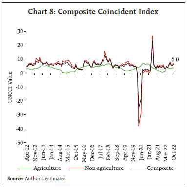 Chart 8: Composite Coincident Index