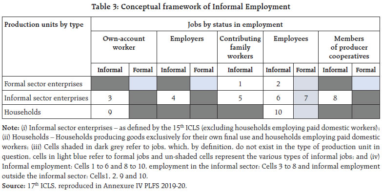 Table 3: Conceptual framework of Informal Employment