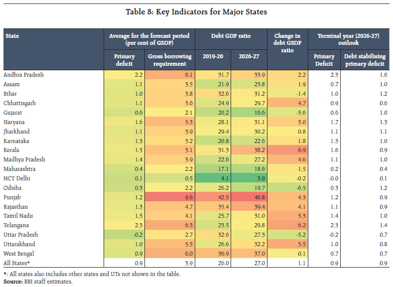 Table 8: Key Indicators for Major States