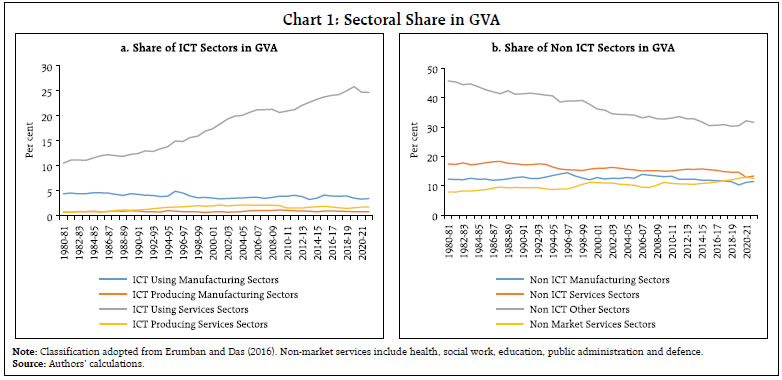 Chart 1: Sectoral Share in GVANote: