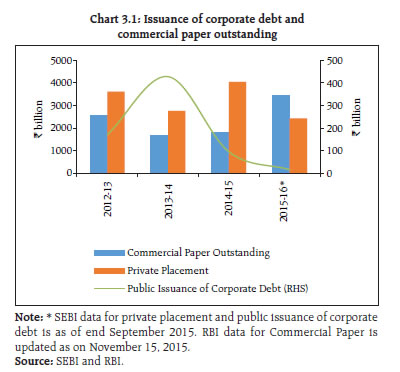 Long term commercial papers