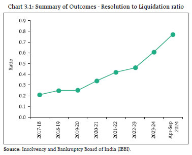 Chart 3.1: Summary of Outcomes - Resolution to Liquidation ratio
