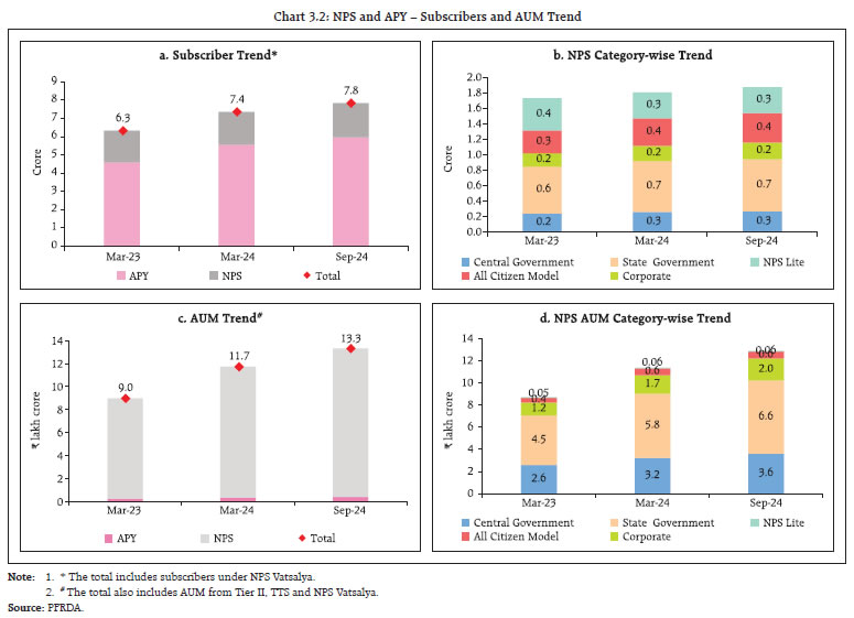 Chart 3.2: NPS and APY – Subscribers and AUM Trend
