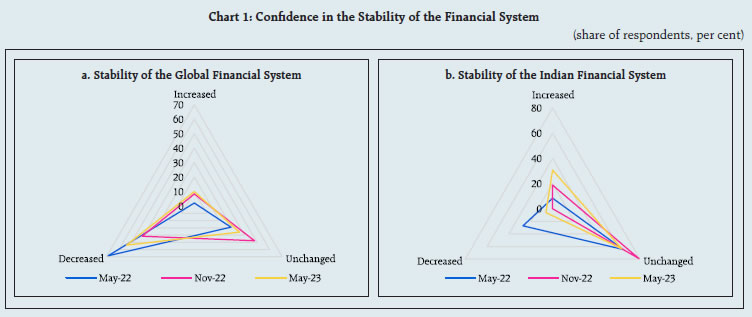 Chart 1: Confidence in the Stability of the Financial System