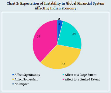 Chart 2: Expectation of Instability in Global Financial SystemAffecting Indian Economy