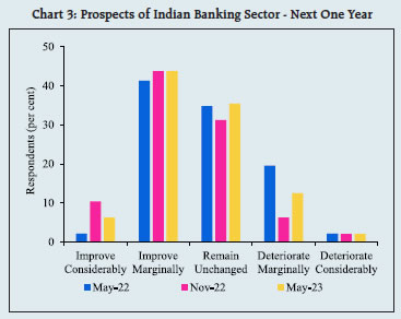Chart 3: Prospects of Indian Banking Sector - Next One Year