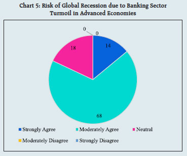 Chart 5: Risk of Global Recession due to Banking SectorTurmoil in Advanced Economies