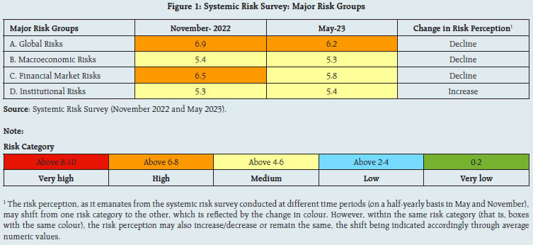 Figure 1: Systemic Risk Survey: Major Risk Groups