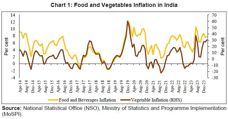 Chart 1: Food and Vegetables Inflation in India