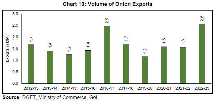 Chart 10: Volume of Onion Exports