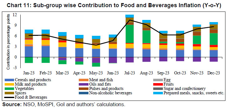 Chart 11: Sub-group wise Contribution to Food and Beverages Inflation (Y-o-Y)