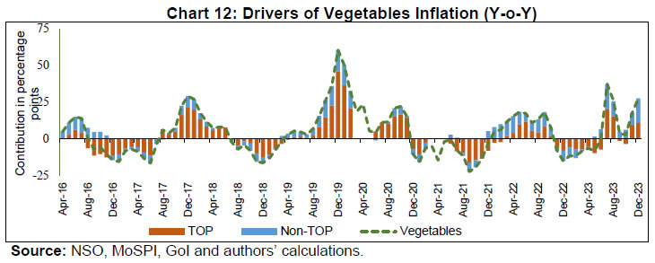 Chart 12: Drivers of Vegetables Inflation (Y-o-Y)