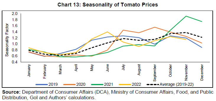 Chart 13: Seasonality of Tomato Prices