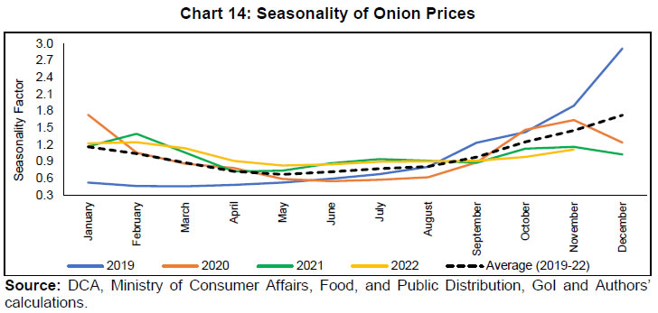 Chart 14: Seasonality of Onion Prices