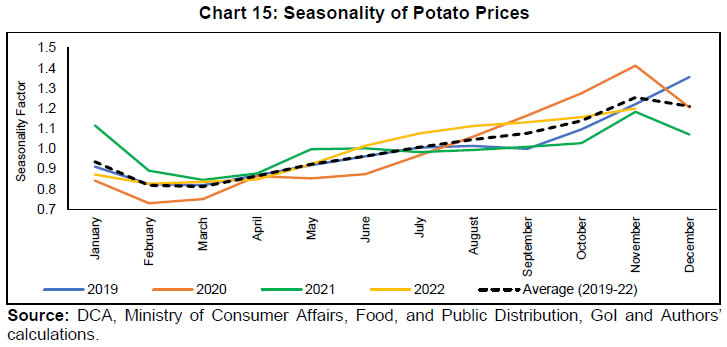 Chart 15: Seasonality of Potato Prices