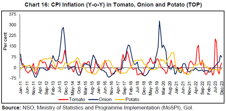 Chart 16: CPI Inflation (Y-o-Y) in Tomato, Onion and Potato (TOP)