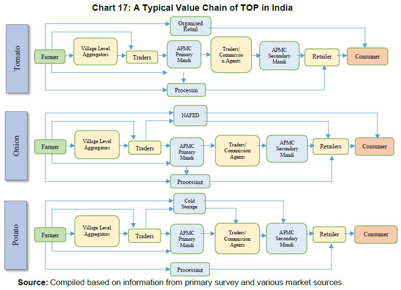 Chart 17: A Typical Value Chain of TOP in India