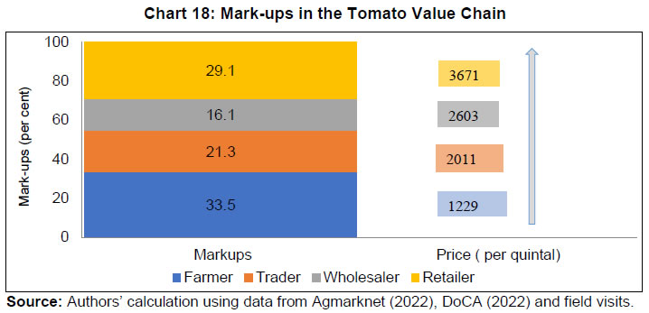 Chart 18: Mark-ups in the Tomato Value Chain