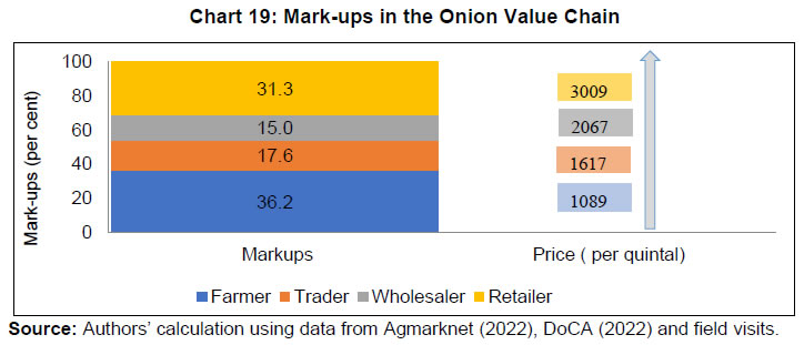 Chart 19: Mark-ups in the Onion Value Chain