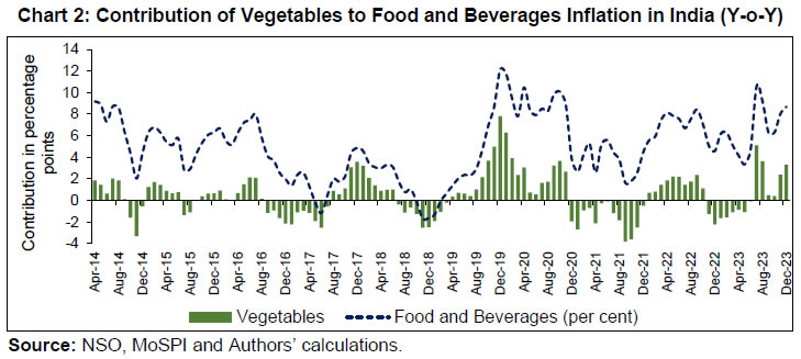 Chart 2: Contribution of Vegetables to Food and Beverages Inflation in India (Y-o-Y)