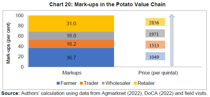 Chart 20: Mark-ups in the Potato Value Chain