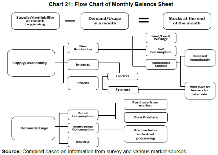 Chart 21: Flow Chart of Monthly Balance Sheet