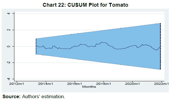 Chart 22: CUSUM Plot for Tomato