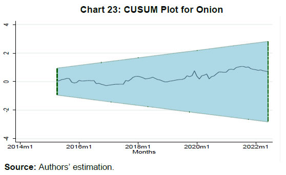 Chart 23: CUSUM Plot for Onion