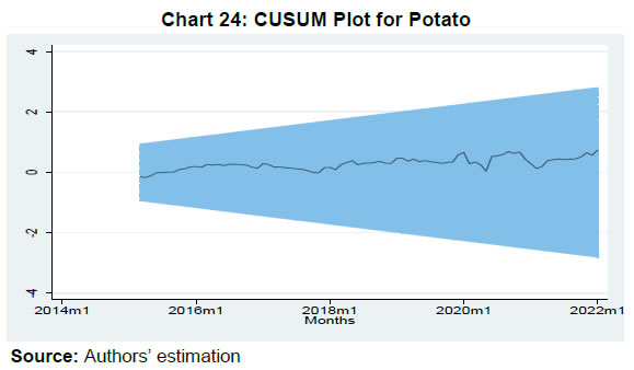 Chart 24: CUSUM Plot for Potato