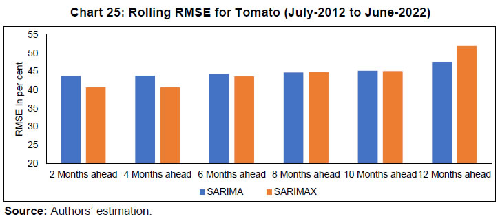 Chart 25: Rolling RMSE for Tomato (July-2012 to June-2022)