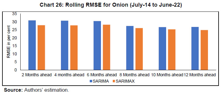 Chart 26: Rolling RMSE for Onion (July-14 to June-22)