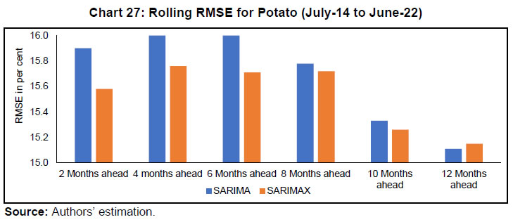 Chart 27: Rolling RMSE for Potato (July-14 to June-22)