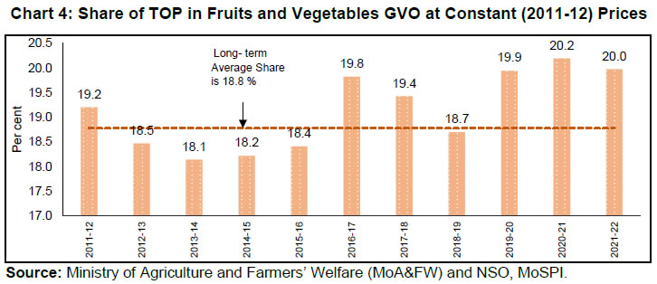 Chart 4: Share of TOP in Fruits and Vegetables GVO at Constant (2011-12) Prices