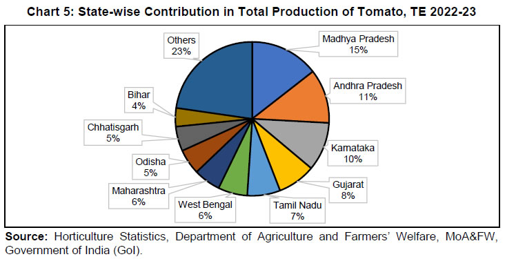 Chart 5: State-wise Contribution in Total Production of Tomato, TE 2022-23