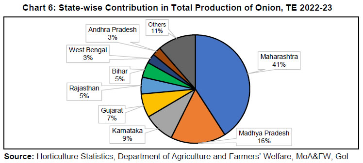 Chart 6: State-wise Contribution in Total Production of Onion, TE 2022-23