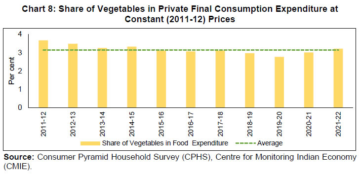 Chart 8: Share of Vegetables in Private Final Consumption Expenditure at Constant (2011-12) Prices