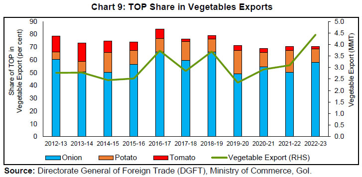 Chart 9: TOP Share in Vegetables Exports